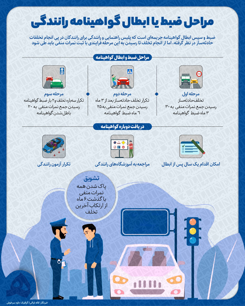 ۳ مرحله ضبط و ابطال گواهینامه