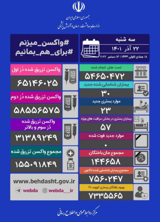 ۳۰ بیمار جدید کرونایی در کشور شناسایی شدند