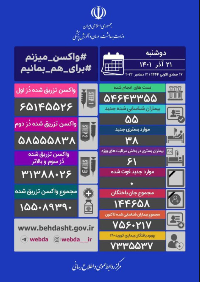 شناسایی ۵۵ بیمار کرونایی در کشور