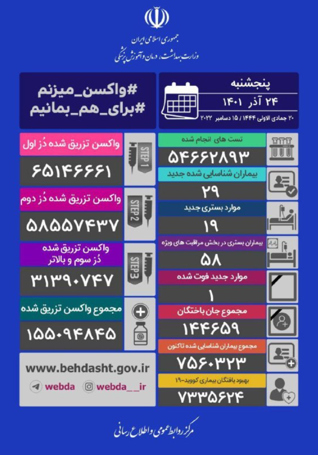 در شبانه‌ روز گذشته کرونا در ایران یک فوتی داشت