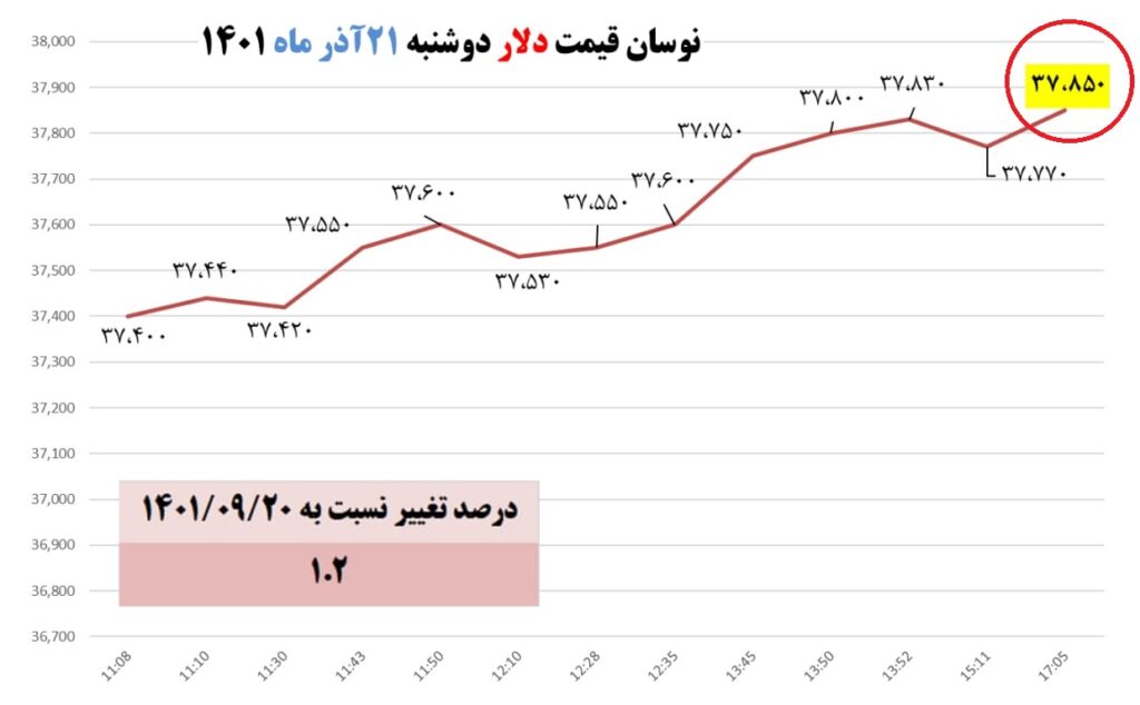 نوسان قیمت دلار