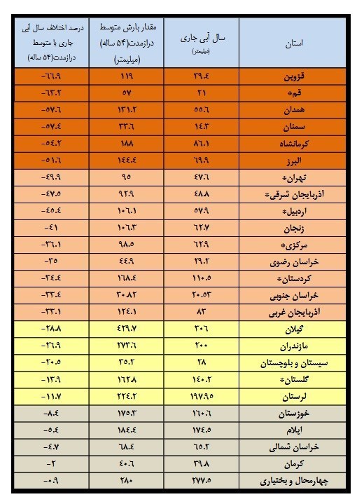 بارش ها