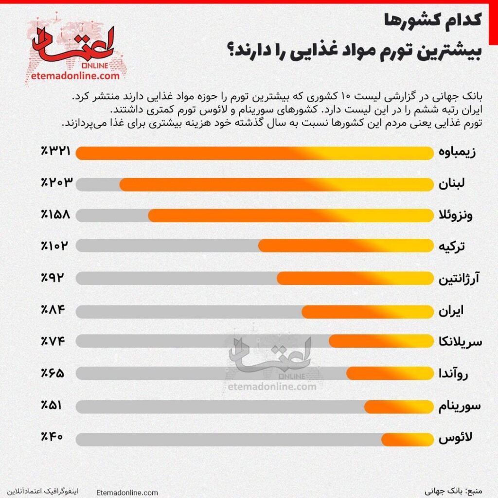 بیشترین تورم مواد غذایی 