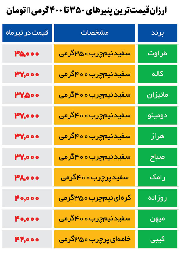 قیمت پنیر صبحانه