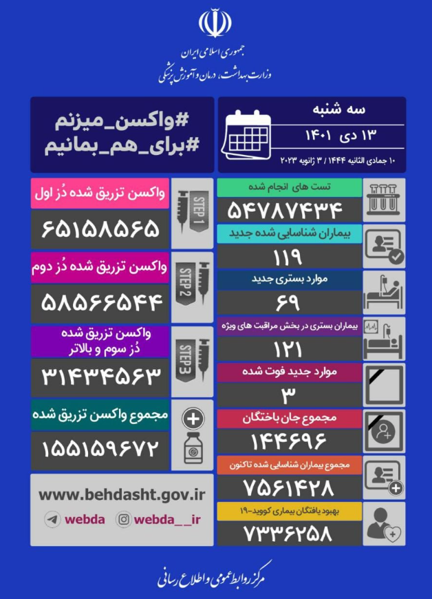 شناسایی ۱۱۹ بیمار جدید کرونا در کشور
