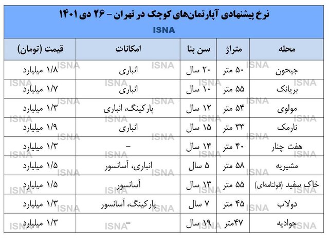 قیمت آپارتمان‌