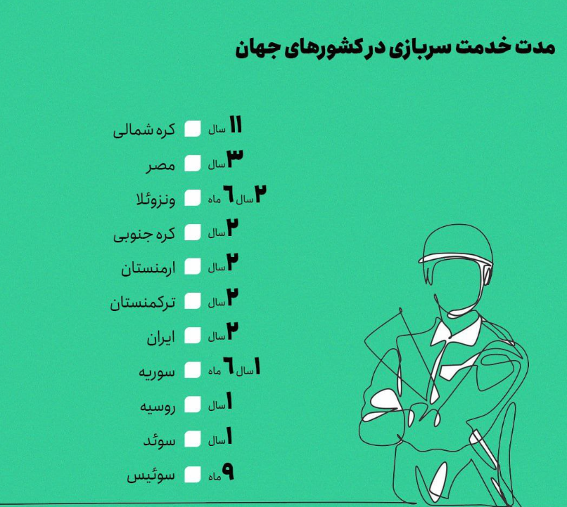 مدت خدمت سربازی در کشور‌های جهان