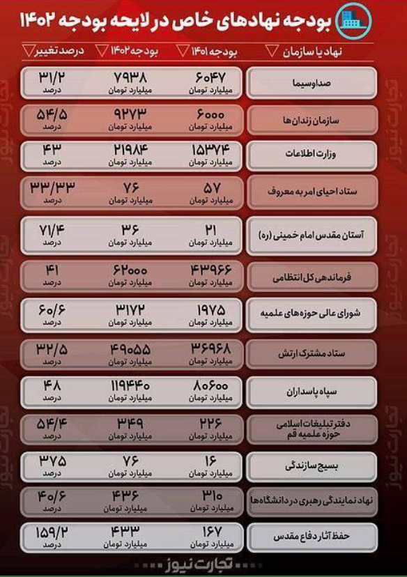 لایحه بودجه1402
