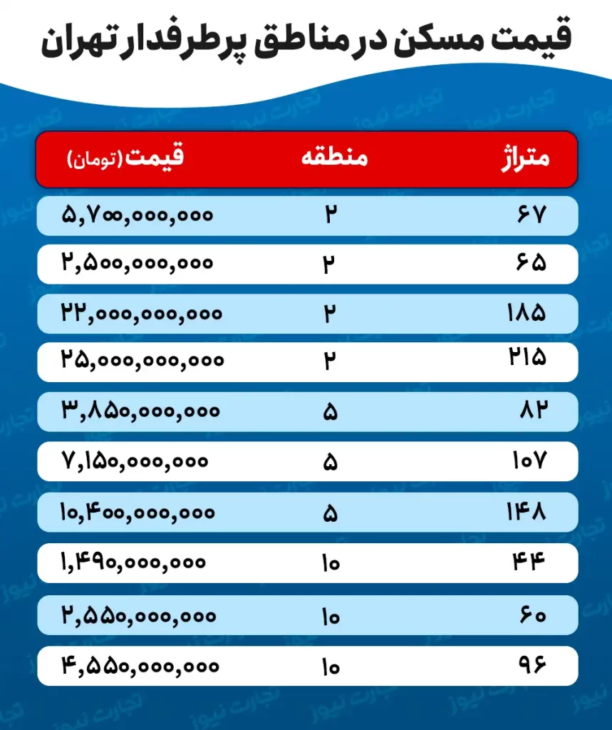 قیمت مسکن