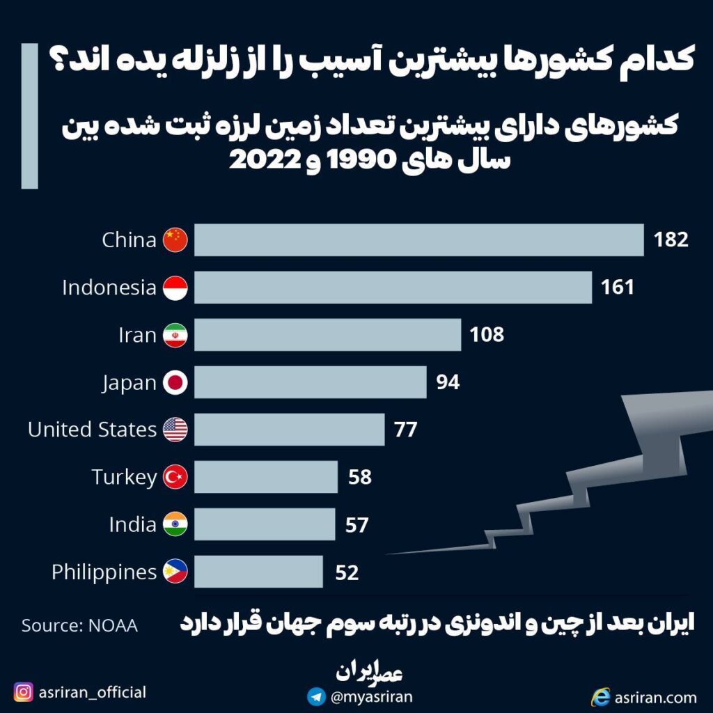 کدام کشورها بیشترین آسیب را از زلزله دیده اند؟