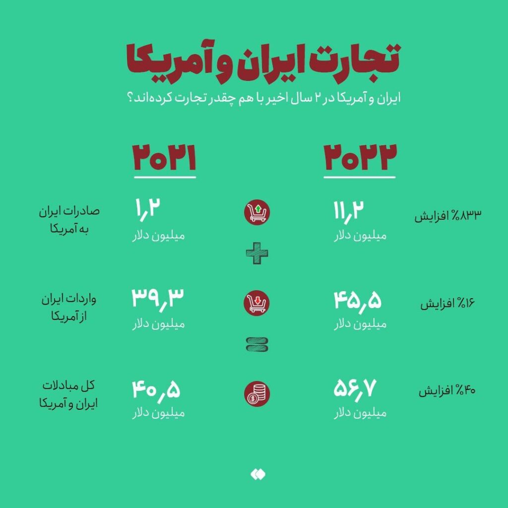 ایران و آمریکا چقدر باهم خریدوفروش دارند؟