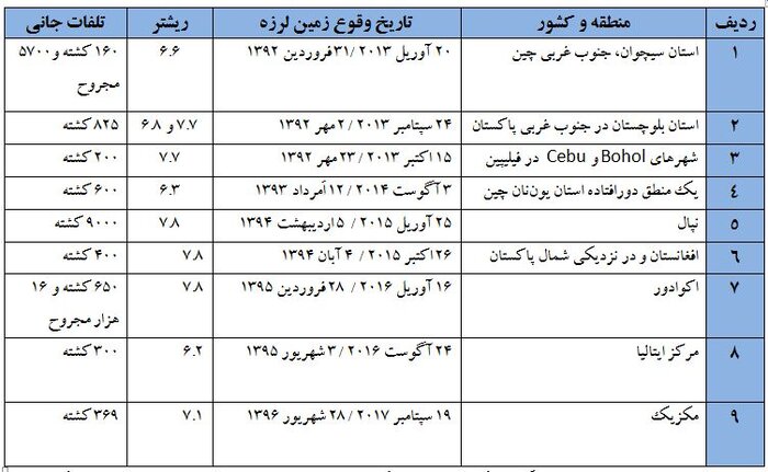 زلزله ویرانگر