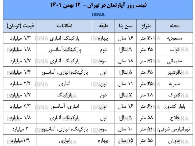 قیمت آپارتمان