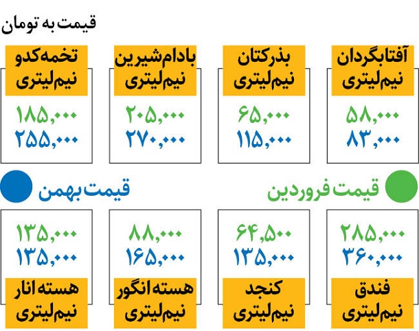 قیمت روغن گیاعی
