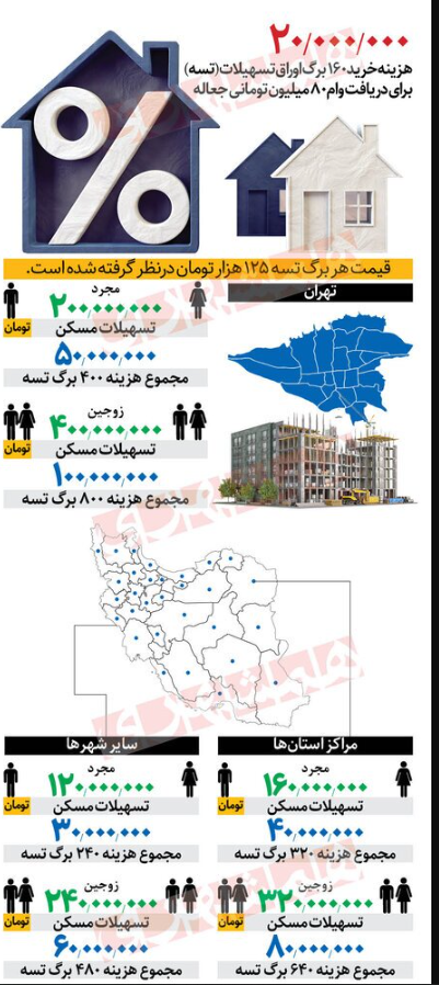 هزینه وام مسکن برای خریداران