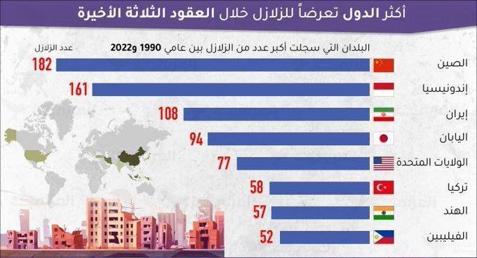 ایران یکی از زلزله‌خیز‌‌ترین کشورهای جهان