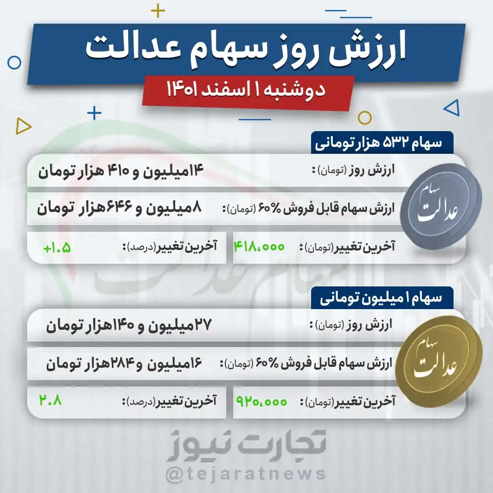 ارزش سهام عدالت امروز 1 اسفند 