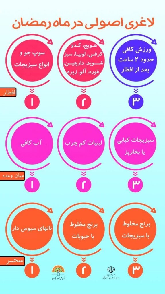 راهکارهایی برای لاغر شدن در ماه رمضان