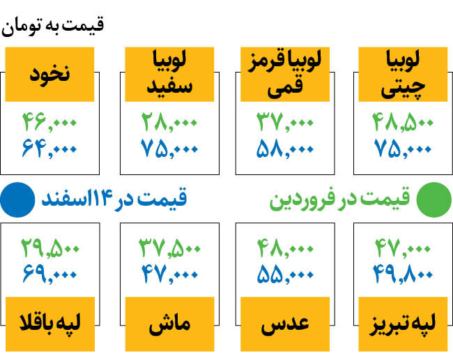 حبوبات