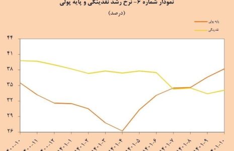 دلیل افزایش پایه پولی چه بود؟