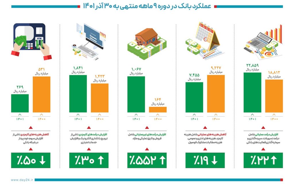 عملکرد بانک دی به روایت آمار
