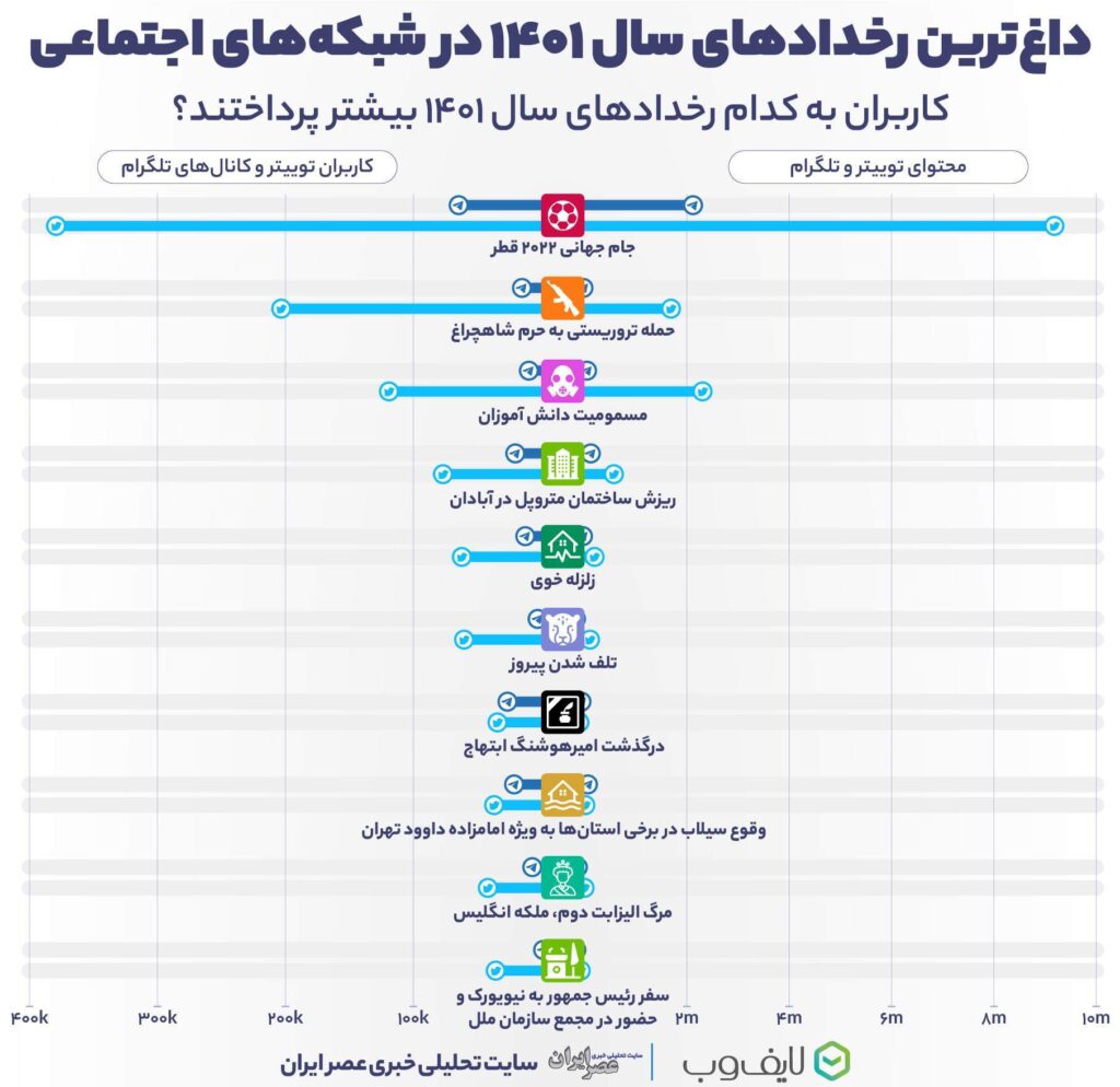 داغ‌ترین رخدادهای سال ۱۴۰۱ در شبکه‌های اجتماعی