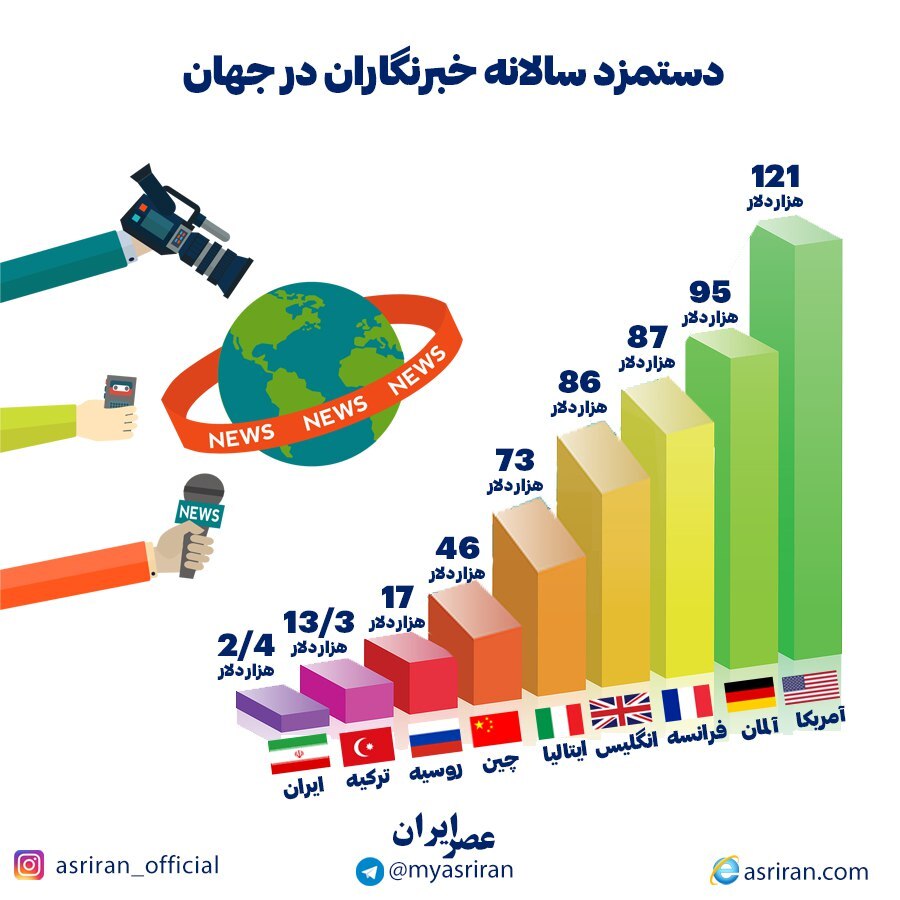 دستمزد سالانه خبرنگاران در جهان