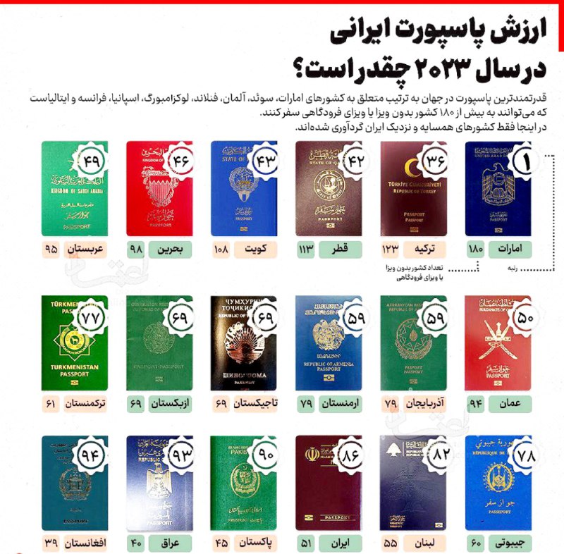 ارزش پاسپورت ایرانی در سال ۲۰۲۳ چقدر است؟