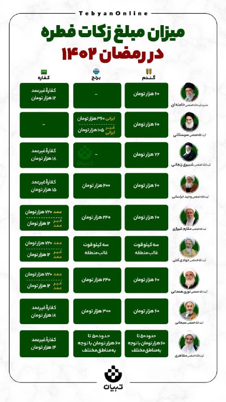 میزان مبلغ زکات فطره در رمضان ۱۴۰۲
