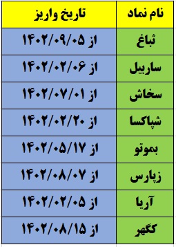 زمانبندی پرداخت سود سهام شرکت‌های بورسی
