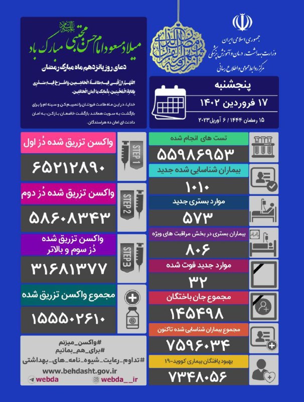 شناسایی ۱۰۱۰ بیمار جدید کرونایی