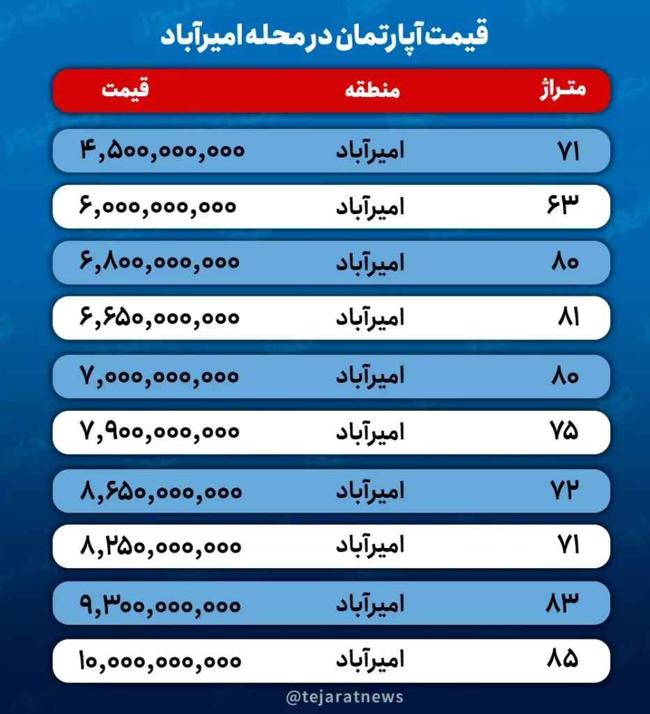 قیمت ۱۰ میلیاردی آپارتمان‌ در محله امیر آباد