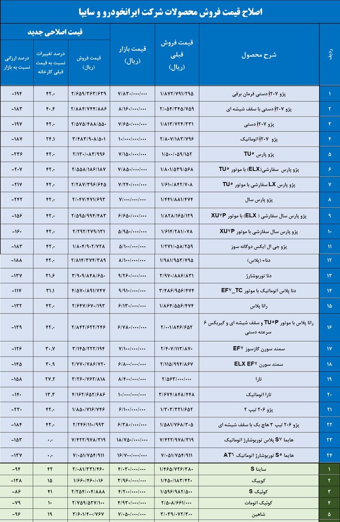 قیمت های جدید سایپا و ایران خودرو