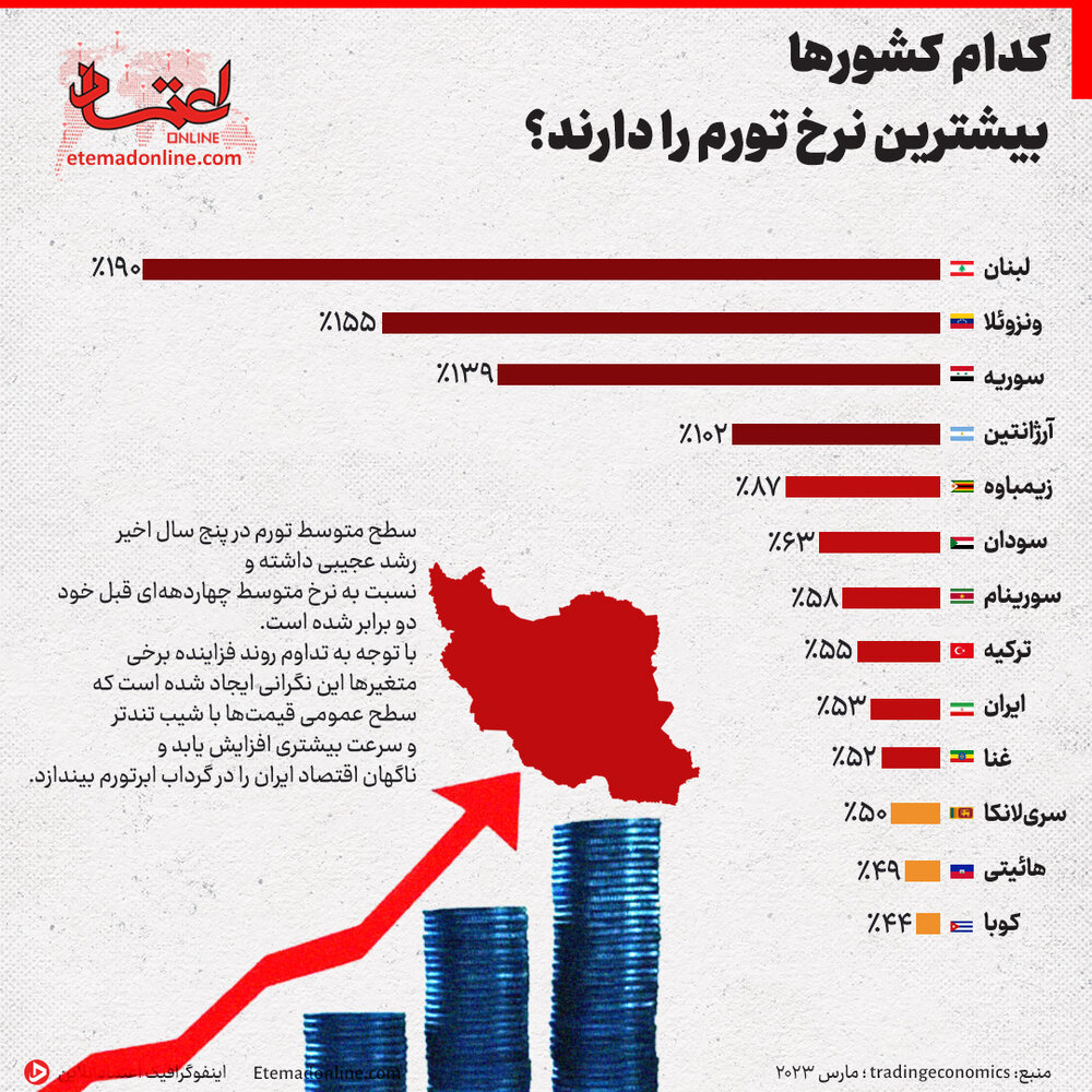 کشورهای دارای بیشترین نرخ تورم