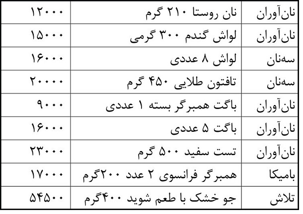 قیمت نان