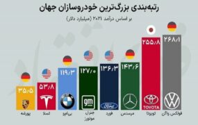 بزرگترین خودروسازان جهان