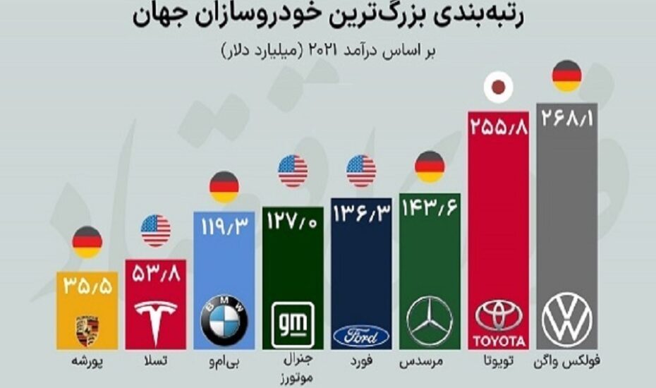 بزرگترین خودروسازان جهان