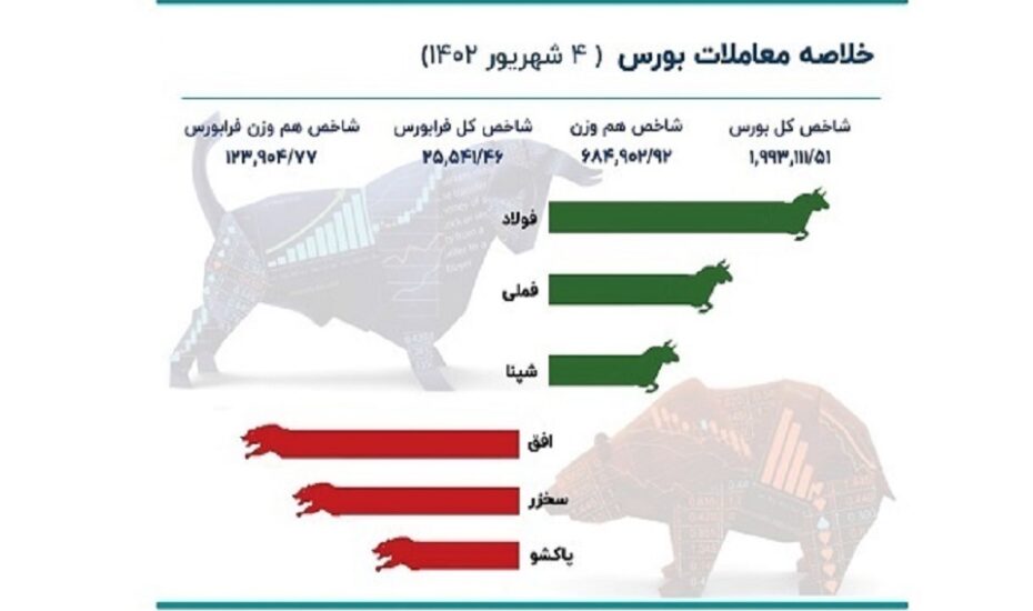 شاخص بورس