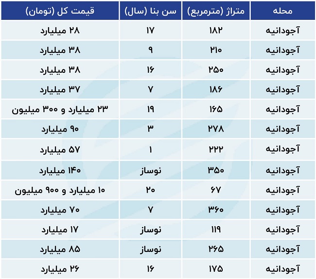 قیمت ملک در اجودانیه