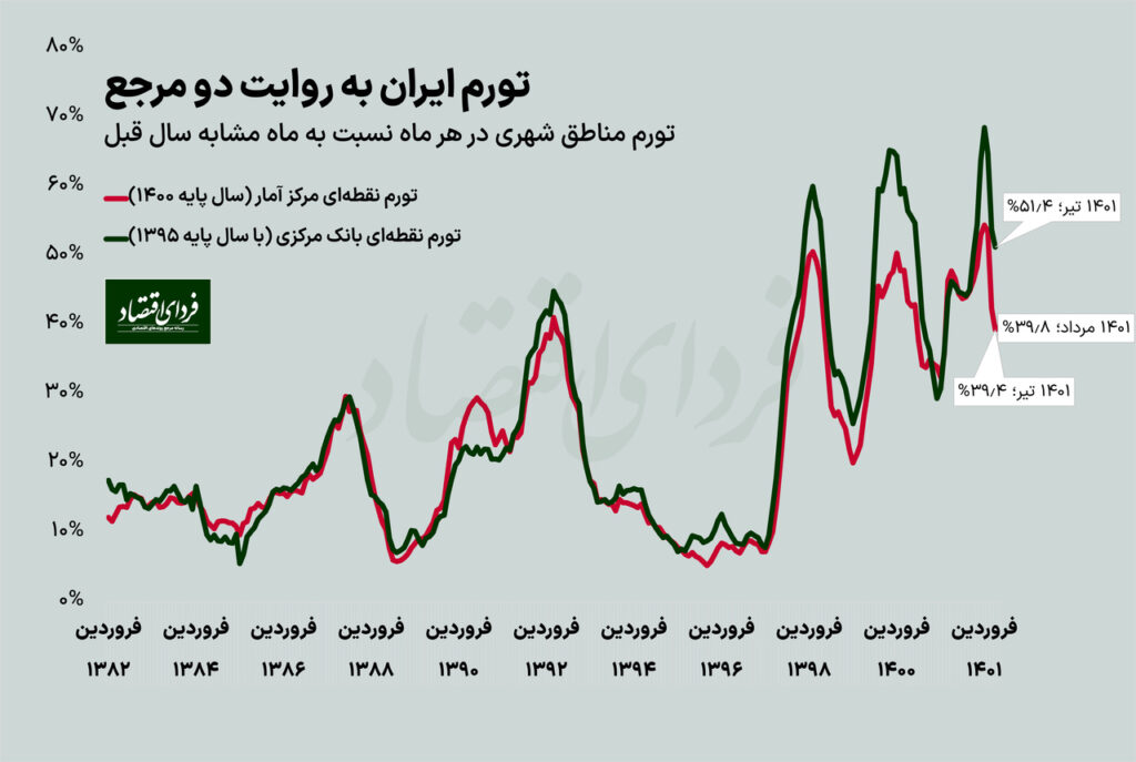 کاهش تورم