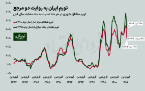 کاهش تورم