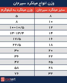 کیفیت میلگرد سیرجان چه قدر است؟ بررسی کیفیت میلگرد تولیدی کارخانه جهان فولاد