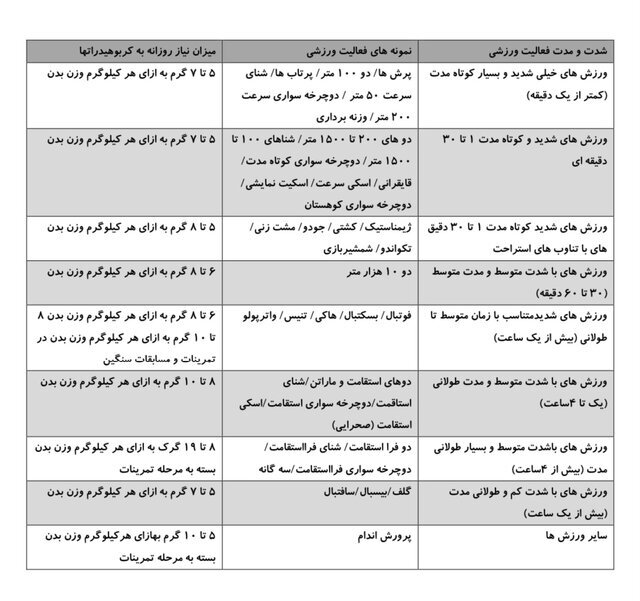  تغذیه ورزشکار