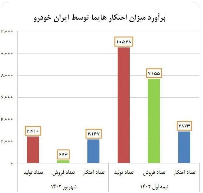  احتکار هایما توسط ایران‌خودرو