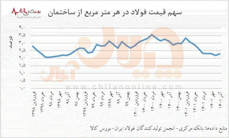 سهم قیمت فولاد در ایران