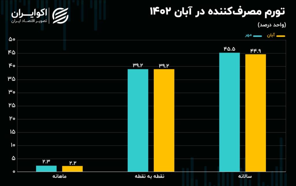 نرخ تورم آبان