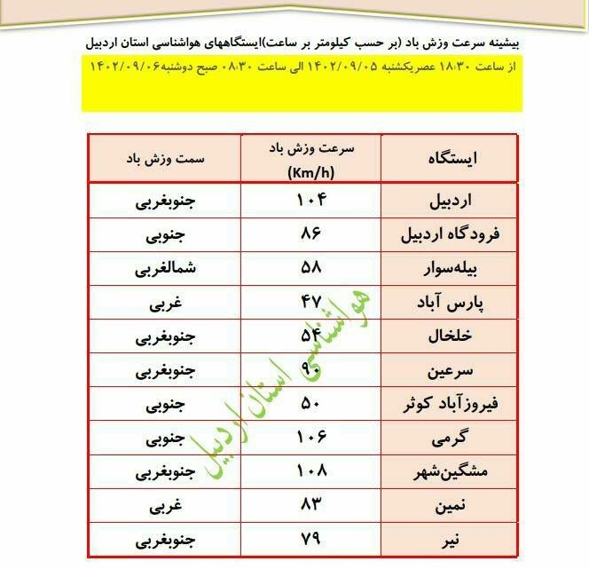 سرعت تندباد در اردبیل