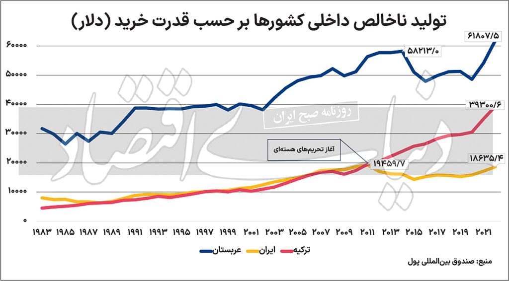 جاماندگی ایران از رقبای منطقه‌ای