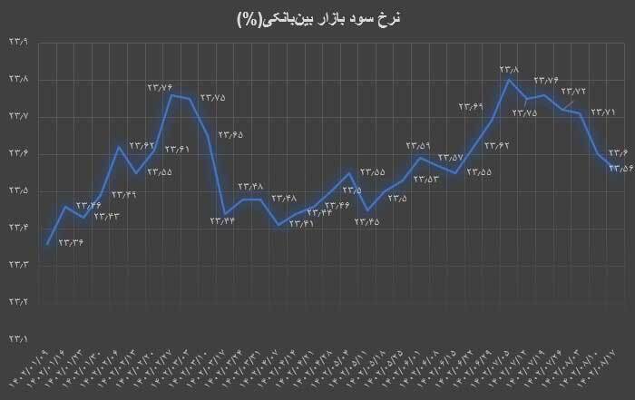 کاهش نرخ بهره بین بانکی