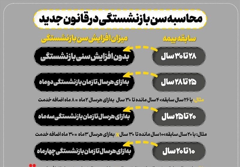 لغو مصوبه افزایش سن بازنشستگی